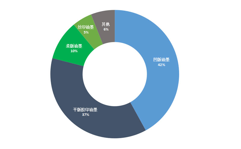 油墨中vocs排放新標(biāo)準(zhǔn)即將執(zhí)行，水性環(huán)保油墨迎來新的發(fā)展契機