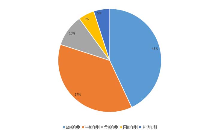 2022我國柔版油墨的現(xiàn)狀分析